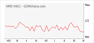 Grafico di modifiche della popolarità del telefono cellulare HMD XR21