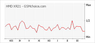Populariteit van de telefoon: diagram HMD XR21