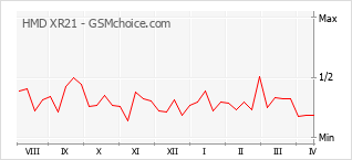 Traçar mudanças de populariedade do telemóvel HMD XR21