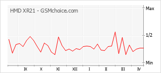 Диаграмма изменений популярности телефона HMD XR21