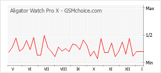 Grafico di modifiche della popolarità del telefono cellulare Aligator Watch Pro X