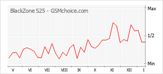 Diagramm der Poplularitätveränderungen von BlackZone S25