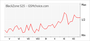Gráfico de los cambios de popularidad BlackZone S25