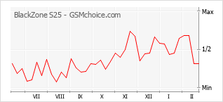Le graphique de popularité de BlackZone S25
