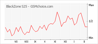 Grafico di modifiche della popolarità del telefono cellulare BlackZone S25