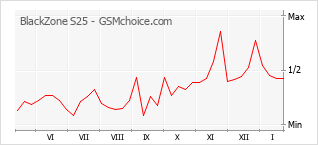 Populariteit van de telefoon: diagram BlackZone S25