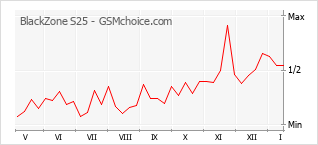 Traçar mudanças de populariedade do telemóvel BlackZone S25