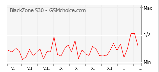 Diagramm der Poplularitätveränderungen von BlackZone S30