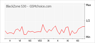 Popularity chart of BlackZone S30