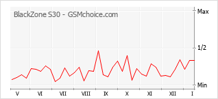 Gráfico de los cambios de popularidad BlackZone S30