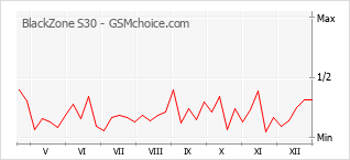 Grafico di modifiche della popolarità del telefono cellulare BlackZone S30