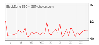 Populariteit van de telefoon: diagram BlackZone S30