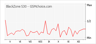 Traçar mudanças de populariedade do telemóvel BlackZone S30