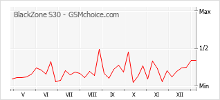 Диаграмма изменений популярности телефона BlackZone S30