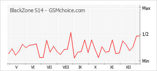 Gráfico de los cambios de popularidad BlackZone S14