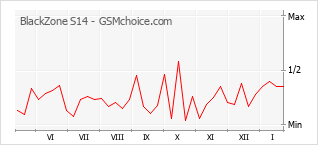 Populariteit van de telefoon: diagram BlackZone S14