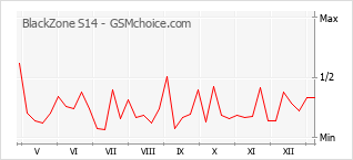 Traçar mudanças de populariedade do telemóvel BlackZone S14