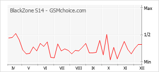 Диаграмма изменений популярности телефона BlackZone S14