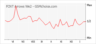 Le graphique de popularité de FCNT Arrows We2
