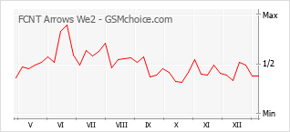 Grafico di modifiche della popolarità del telefono cellulare FCNT Arrows We2
