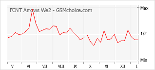 Populariteit van de telefoon: diagram FCNT Arrows We2