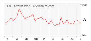 Traçar mudanças de populariedade do telemóvel FCNT Arrows We2