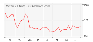 Gráfico de los cambios de popularidad Meizu 21 Note