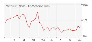 Grafico di modifiche della popolarità del telefono cellulare Meizu 21 Note
