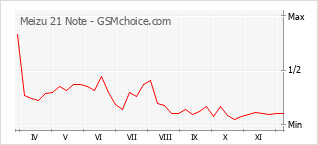 Populariteit van de telefoon: diagram Meizu 21 Note