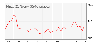 Диаграмма изменений популярности телефона Meizu 21 Note