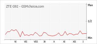 Diagramm der Poplularitätveränderungen von ZTE G92