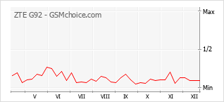 Popularity chart of ZTE G92