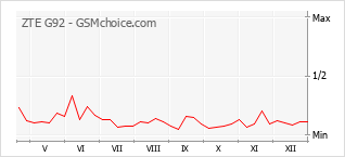 Grafico di modifiche della popolarità del telefono cellulare ZTE G92
