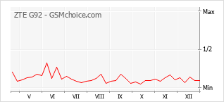 Traçar mudanças de populariedade do telemóvel ZTE G92