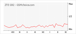 Диаграмма изменений популярности телефона ZTE G92