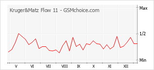 Diagramm der Poplularitätveränderungen von Kruger&Matz Flow 11