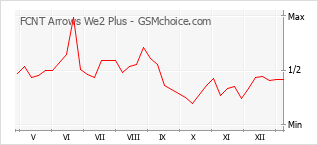 Diagramm der Poplularitätveränderungen von FCNT Arrows We2 Plus