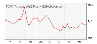 Gráfico de los cambios de popularidad FCNT Arrows We2 Plus
