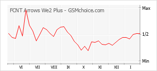 Le graphique de popularité de FCNT Arrows We2 Plus