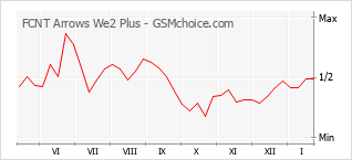 Populariteit van de telefoon: diagram FCNT Arrows We2 Plus