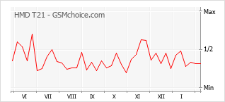Diagramm der Poplularitätveränderungen von HMD T21