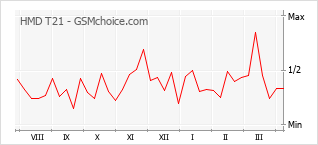 Popularity chart of HMD T21