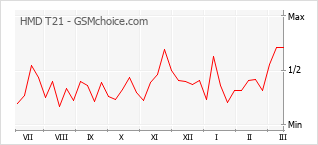 Gráfico de los cambios de popularidad HMD T21