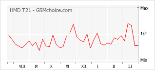Le graphique de popularité de HMD T21