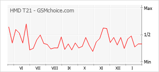 Grafico di modifiche della popolarità del telefono cellulare HMD T21