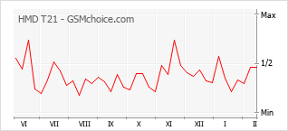 Populariteit van de telefoon: diagram HMD T21