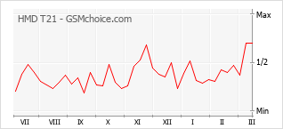 Traçar mudanças de populariedade do telemóvel HMD T21
