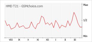 Диаграмма изменений популярности телефона HMD T21