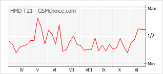 手機聲望改變圖表 HMD T21