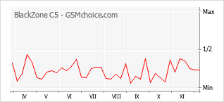 Diagramm der Poplularitätveränderungen von BlackZone C5